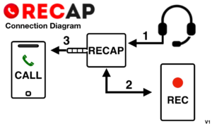 Connection diagram showing how RECAP connects a phone, headset and recording device, so that calls can be recorded.
